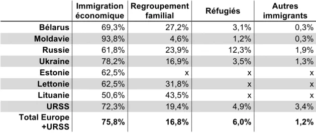 Tableau 6 : Immigrants nés en ex-URSS admis au Québec selon la catégorie d’immigration et  le pays de naissance, composante européenne et URSS, 2001-2009 