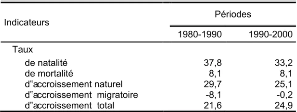 Tableau 1: L’évolution des composantes de la croissance  démographique (taux pour 1 000), Cap-Vert, 1980-2000 