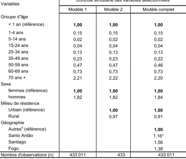 Tableau 8 : Effet des diverses caractéristiques sur la probabilité de décéder, Cap-Vert, 2000 
