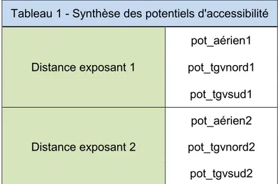 Tableau 1 - Synthèse des potentiels d'accessibilité 