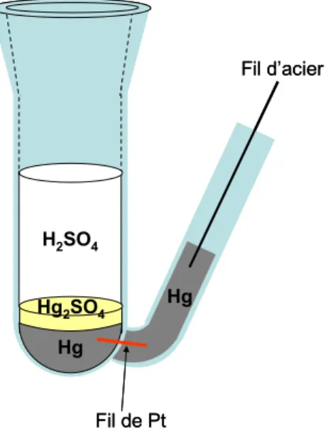 Figure 3-3  Schéma de l’électrode de référence au sulfate de mercure. 