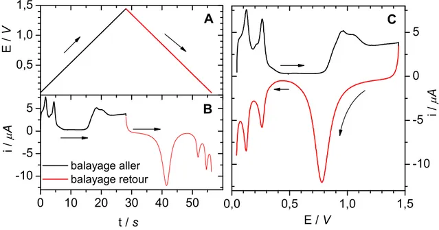 Figure 2-5.  Exemple typique de voltampérométrie cyclique A : signal de potentiel  imposé par le potentiostat