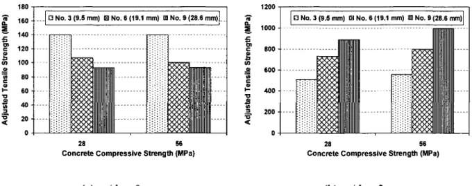 Figure 3.10: Influence of concrete compressive strength on tensile strength (Ehsani et al