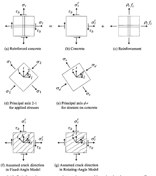 Figure 2.13: Reinforced concrete membrane elements subjected to in-plane stresses (Pang and  Hsu 1996)