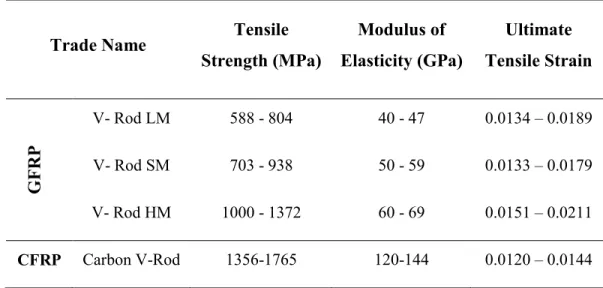 Table  ‎ 2-5:  Typical  mechanical  properties  of  V-ROD  GFRP  bars  manufactured  by  Pultrall Inc