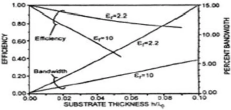 Figure 32- Effet de l'épaisseur et la constante diélectrique de substrat sur la largeur de bande de l'impédance  [13]