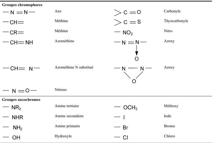 Tableau 1-2   Principaux groupes chromophores et auxochromes (Perrin et Scharff, 2002;  Zawlotzki Guivarch, 2004)  Groupes chromophores  Azo   Carbonyle  Méthine   Thyocarbonyle  Méthine   Nitro  Azométhine   Azoxy 