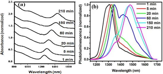 Figure 3.2 Absorption (a) and PL (b) spectra of PbS QDs prepared at 90 C with the PbCl 2 /S ratio of 3:1