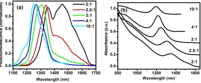 Figure 3.4 PL (a) and absorption (b) of QDs after 1-minute growth at 90 C with the Pb/S ratio ranging from  2:1 to 10:1