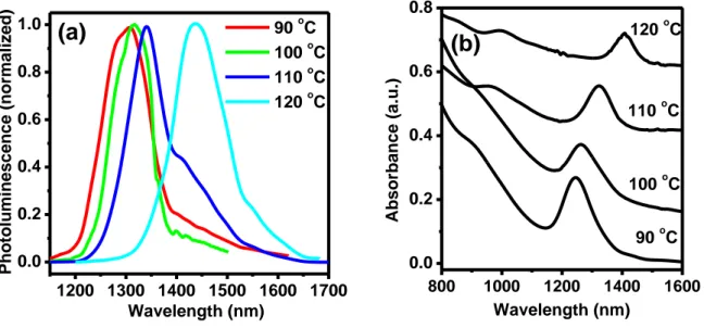 Figure  3.5  PL  (a)  and  absorption  (b)  spectra  of  PbS  QDs  after  1-minute  growth  at  different  temperatures
