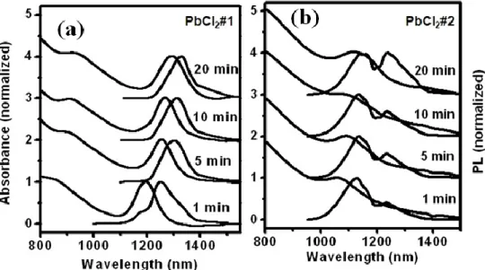 Figure 3.10 Absorption and PL of PbS QDs prepared at 90  C  with the PbCl 2 /S ratio of 10:1 by using PbCl 2 #1 (a)  or PbCl 2 #2 (b) as a precursor