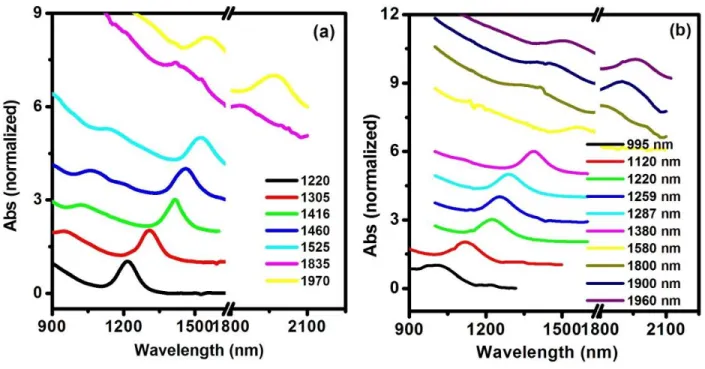 Figure 4.8c shows the variation of the bandgap with the size of PbS QDs or PbS cores (in the case  of core/shell QDs)