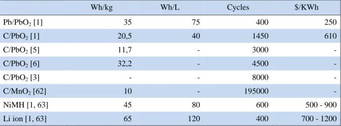 Tableau  1  :  Quelques  valeurs  caractéristiques  des  systèmes  accumulateurs  et  supercondensateurs  pseudocapacitifs