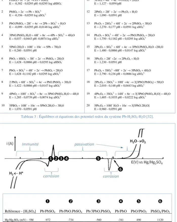 Tableau 3 : Équilibres et équations des potentiel redox du système Pb-H 2 SO 4 -H 2 O [32]