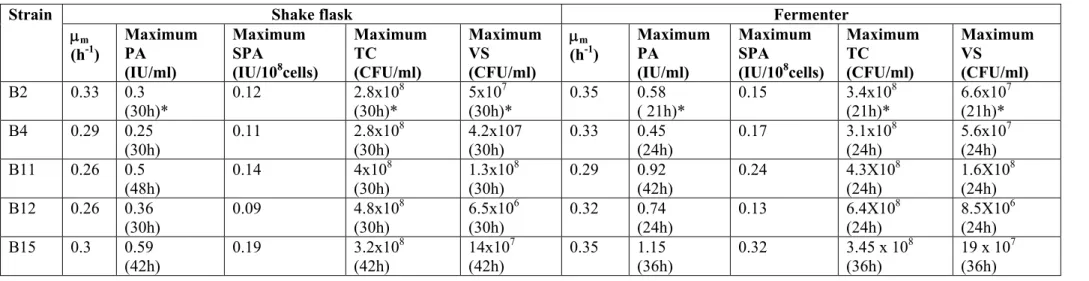 Table 2.  Maximum values of TC, VS, PA, SPA and μ m  of Bacillus strains in shake flask and fermentor 