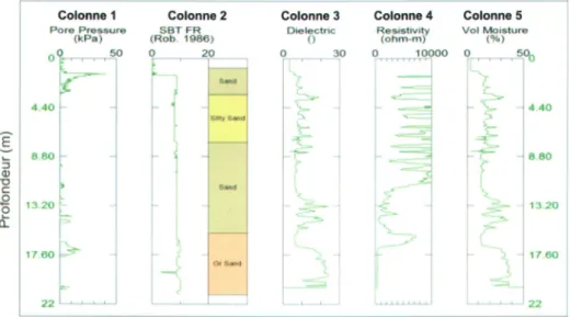 Figure 2.5 -  Résultats  du sondage  CPT ESSS