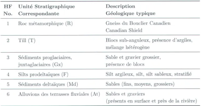 Table  2.1  -  Description  sontmaire  des groupentents par  hydrofaciès  (HF)