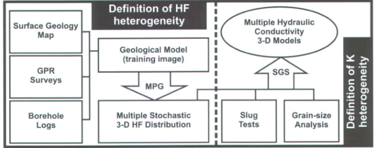 Figure  3.3  -  -tfeferogeneity defrnition  proce.ss leading  to  multiple  3D  hydrogeological models
