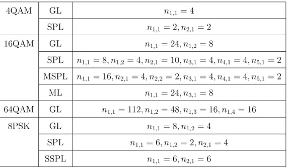 Table 1.2: Valeurs du coefficient n k,l pour un nombre populaires de constellation et