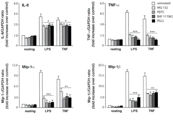 Figure 3.1.2  Effet de inhibiteurs du NF-KB sur l'expression des gènes de cytokines  et chimiokines inflammatoires chez les neutrophiles humains