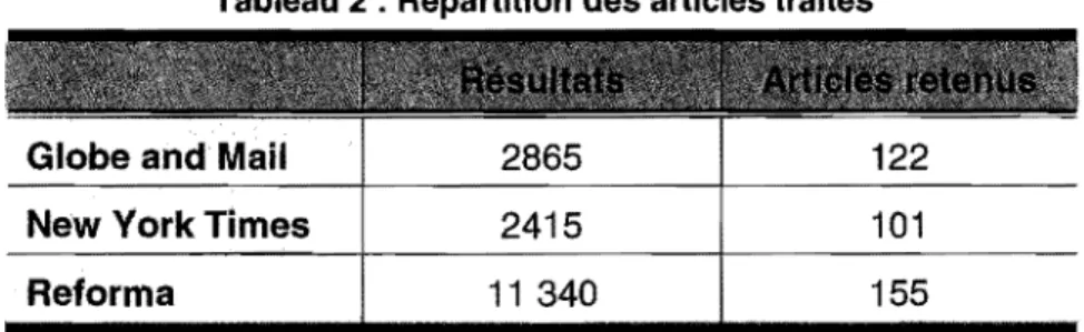 Tableau 2: Répartition des articles traités 