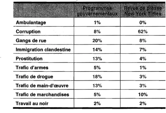 Tableau 4 : Comparaison entre les programmes gouvernementaux et la  revue de presse aux États-Unis 