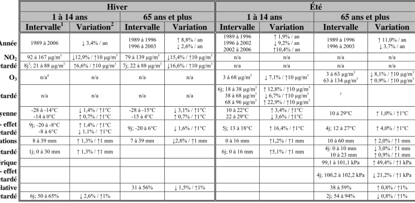 Tableau 2.  Effets significatifs des variables explicatives sur le taux d'hospitalisations pour l'asthme.