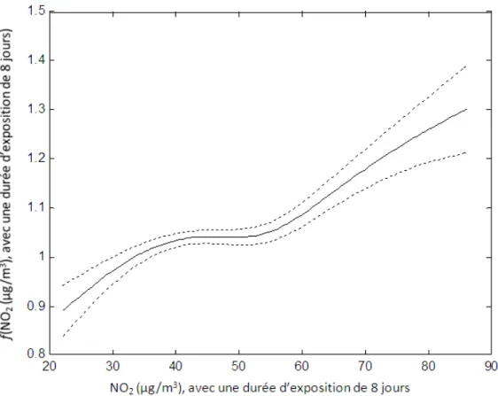 Figure 1.  Fonction de lissage présentant l’effet du NO 2  (µg/m 3 ) avec une durée  d’exposition de huit jours sur le taux standardisé d’hospitalisations pour  l’asthme, hiver, personnes de 1 à 14 ans