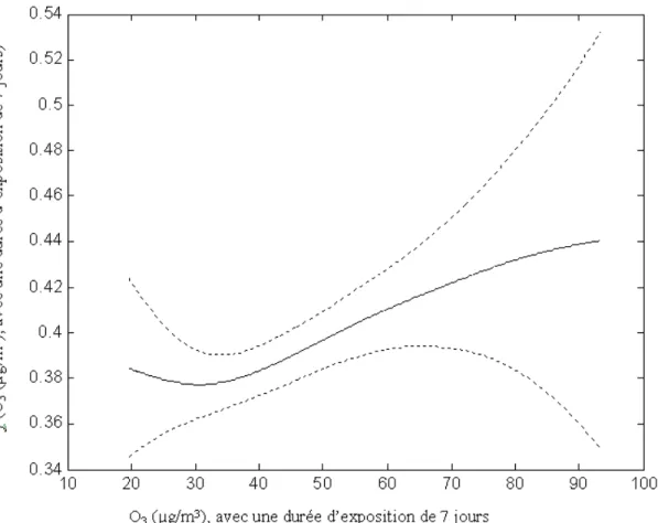 Figure 2.  Fonction de lissage présentant l’effet de l’ozone (µg/m 3 ) avec une durée  d’exposition de sept jours sur le taux standardisé d’admissions aux urgences  pour troubles respiratoires, été, personnes de 65 ans et plus