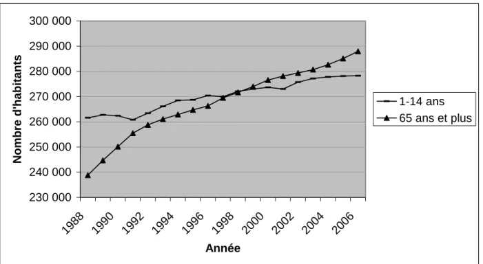 Figure A :  Évolution temporelle de 1988 à 2006 de la population montréalaise. 