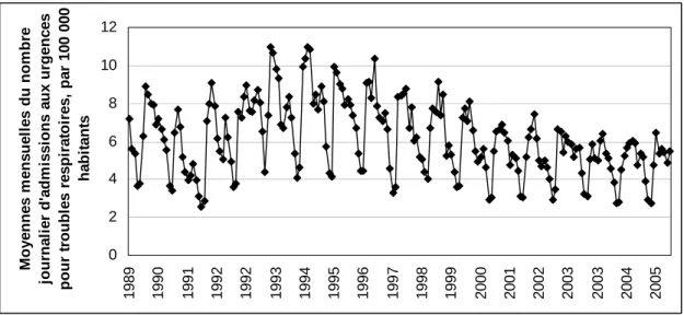 Figure B.2 : Évolution temporelle du nombre d’admissions aux urgences pour troubles  respiratoires de 1989 à 2006, personnes de tous âges