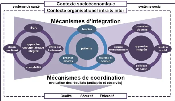 Figure 1. Modèle de l’approche oncogériatrique intégrée. 
