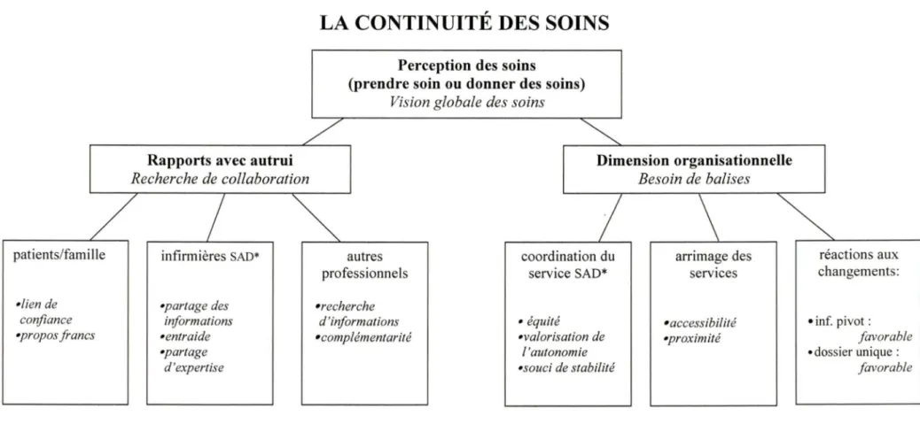 Figure IV  Résumé du récit de la participante A  à  partir de la structure générale 