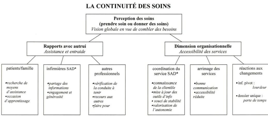 Figure V  Résumé du récit de la participante B  à  partir de la structure générale 