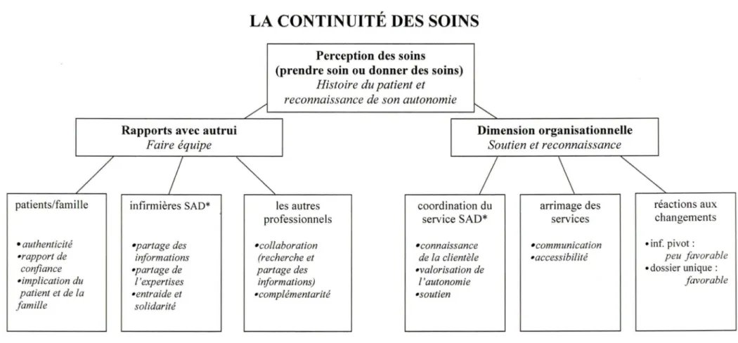 Figure VI  Résumé du  récit de la participante C  à  partir de la structure générale 