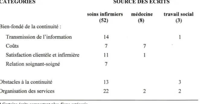 Tableau II  La catégorisation des écrits recensés (63)* 
