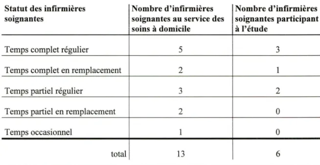 Tableau IV  La comparaison du statut d'emploi des infirmières soignantes du  service des soins à domicile avec celui des participantes 