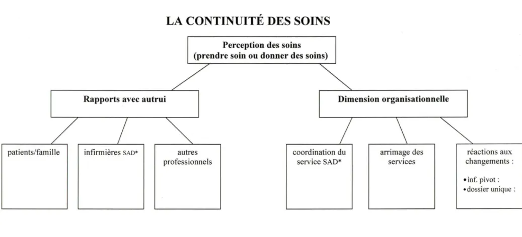 Figure III  La structure générale qui explicite la notion de la continuité des soins dans un contexte de soins  à  domicile 