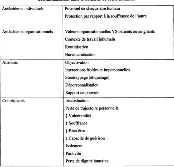Tableau 2. Résumé de l’analyse de concept de Avoine et al. (2011) sur la  déshumanisation dans le contexte de soins de santé.