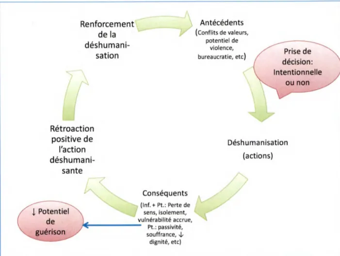 Figure 1.  Modélisation de la déshumanisation dans le contexte des soins de santé (Avoine,  O'Reilly, Michaud et St-Cyr Tribble, 2011  traduit par M.P