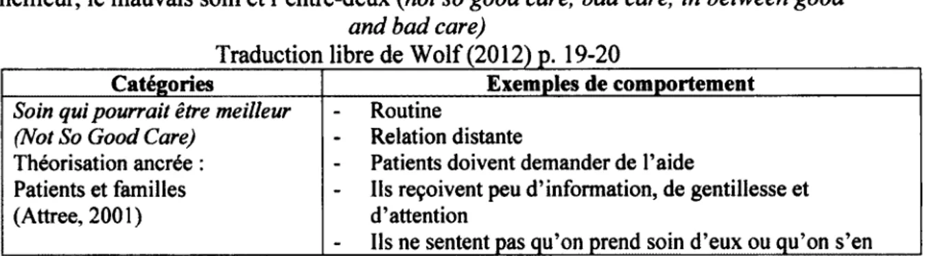 Tableau 4. Résumé de la synthèse des écrits de Wolf (2012) sur le soin qui pourrait être  meilleur, le mauvais soin et l’entre-deux (not so good care,  bad care,  in between good