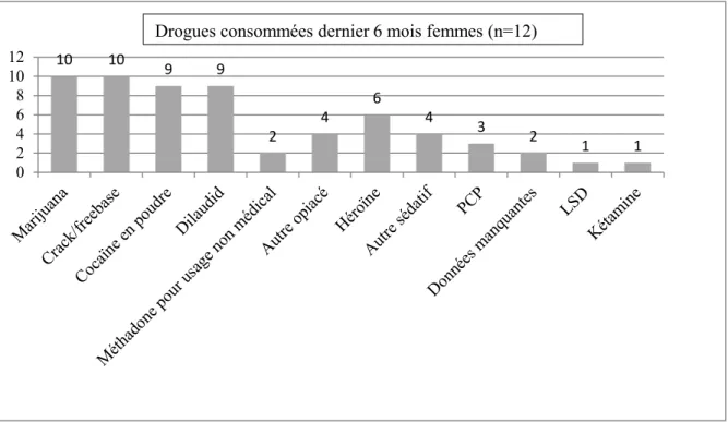 Figure 1.  Types de drogues consommées au cours des derniers six mois chez les  femmes 
