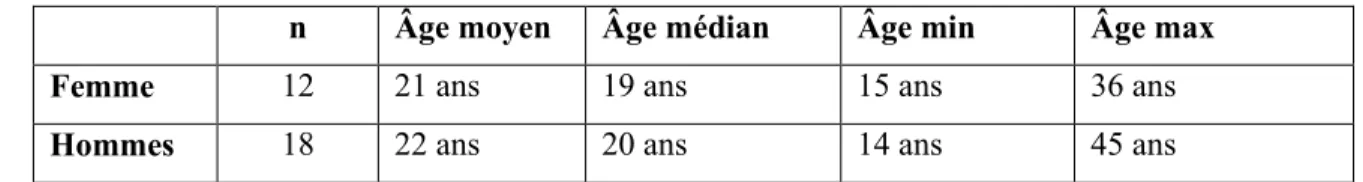 Figure 3.  Nombre de jours au cours d’une semaine où la personne peut  s’injecter chez les femmes 