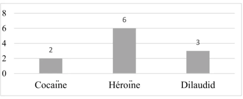 Figure 7. Substance la plus fréquemment injectée au cours du dernier mois chez les femmes 