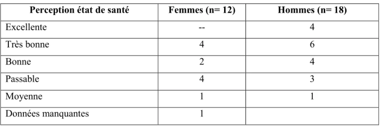 Tableau 4.  Perception de l’état de santé des participants (n=30)  Perception état de santé  Femmes (n= 12)  Hommes (n= 18) 