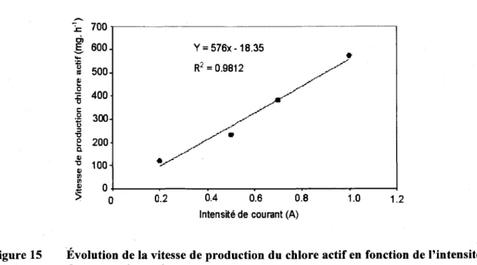 Figure 15 Evolution de la vitesse de production du chlore actif en fonction de I'intensité de courant imposée