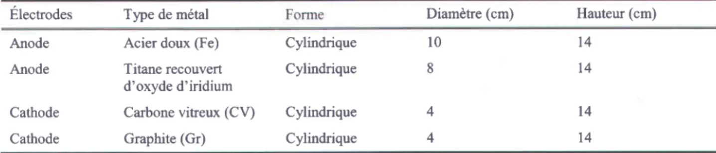 Tableau 14  Caractéristiques des deux électrodes de la cellule C2 utilisées dans le procédé d'électroréduction-EC (ER-EC)
