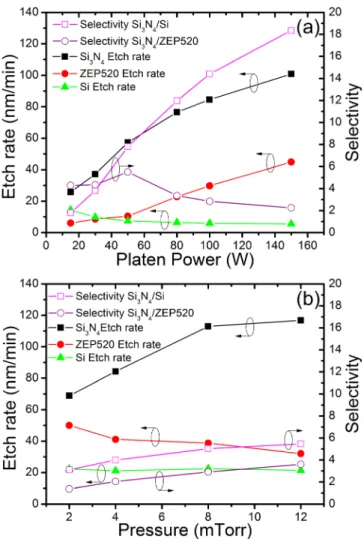 Figure 1 shows the etch rates and selectivity for the three materials used in our process (Si 3 N 4 , ZEP520, and Si) as a function of RF platen power and pressure