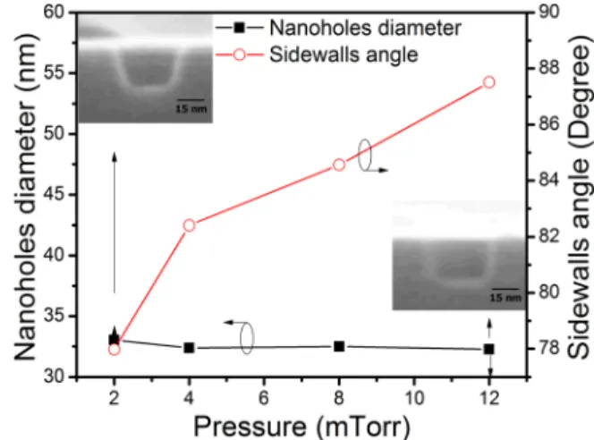 Figure 5 presents a typical example of organized silicon nanocrystals obtained by using the developed process of  or-dered Si 3 N 4 nanohole arrays