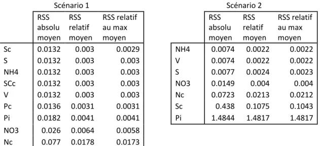 Tableau 6.13 : Classification des variables non essentielles en fonction des différents calculs de RSS 